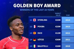 德转列近20年金童奖得主：梅西领衔，姆巴佩、哈兰德、亚马尔在列