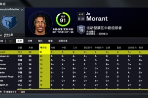 2K26灰熊能力值：莫兰特91！ 贾伦-杰克逊89 二年级埃迪79排第三