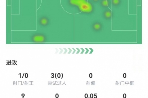 仍需恢复！麦卡本场2关键传球+1射0正 4对抗3过人全失败 获6.6分