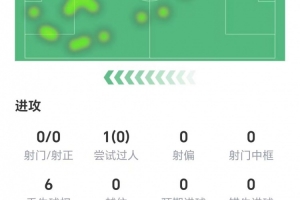 全场零射门！约克雷斯数据：两次关键传球，3次争顶均未成功