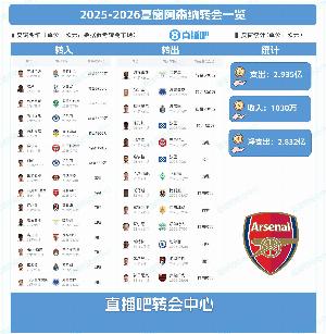 豪购！阿森纳夏窗：超2.9亿欧签约克雷斯、埃泽、苏维门迪等8人