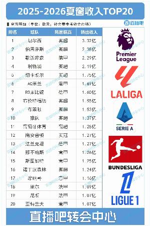 能买会赚！夏窗TOP20俱乐部收入：切尔西3.32亿第一，伯恩茅斯第2