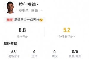 焦点！拉什福德本场1射0正+0关键传球 13丢失球权+1越位 获6.8分
