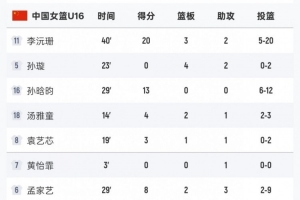 差距明显！中国U16女篮全队命中率仅29% 日本U16女篮为49.1%
