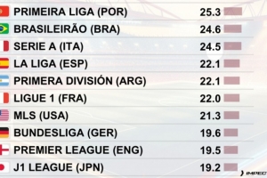 全球联赛每90分钟犯规次数排行：葡超25.3次居首，英超19.5次第9